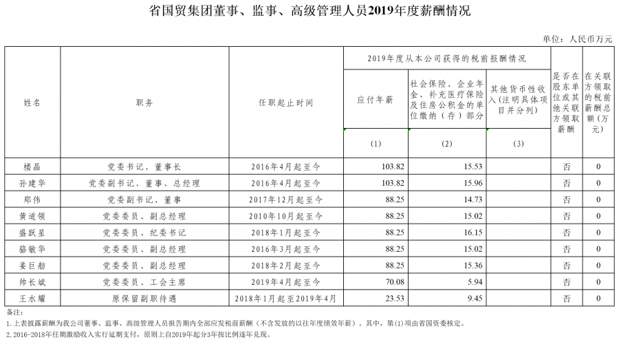 210106 2019年集團高管年薪公示表(1).png